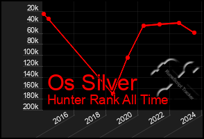 Total Graph of Os Silver