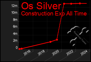 Total Graph of Os Silver