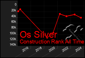 Total Graph of Os Silver