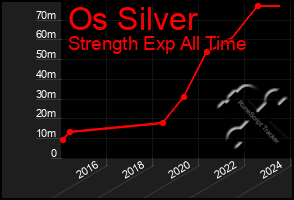 Total Graph of Os Silver