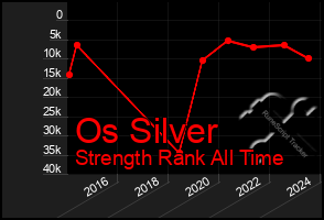 Total Graph of Os Silver