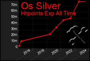 Total Graph of Os Silver