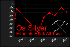 Total Graph of Os Silver