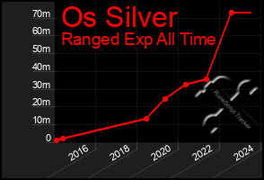 Total Graph of Os Silver