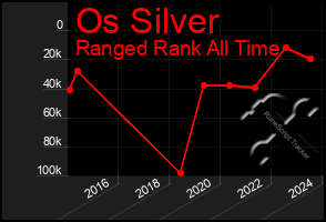 Total Graph of Os Silver