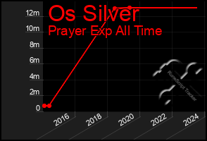 Total Graph of Os Silver