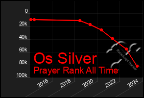 Total Graph of Os Silver