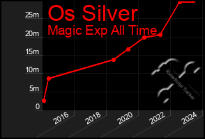 Total Graph of Os Silver