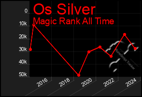 Total Graph of Os Silver