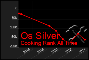 Total Graph of Os Silver