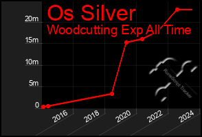 Total Graph of Os Silver