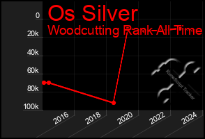 Total Graph of Os Silver