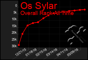 Total Graph of Os Sylar