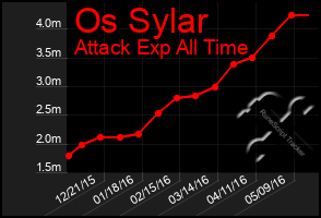 Total Graph of Os Sylar