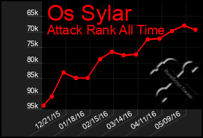 Total Graph of Os Sylar