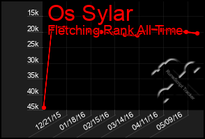 Total Graph of Os Sylar