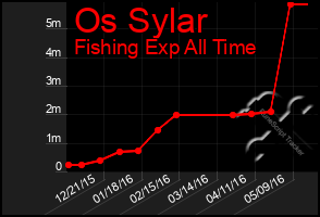 Total Graph of Os Sylar