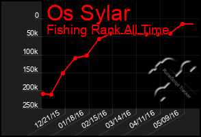 Total Graph of Os Sylar