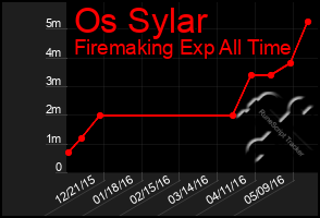 Total Graph of Os Sylar