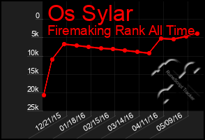 Total Graph of Os Sylar