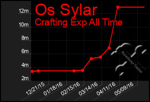 Total Graph of Os Sylar