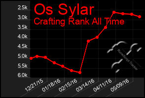 Total Graph of Os Sylar