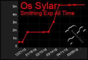 Total Graph of Os Sylar