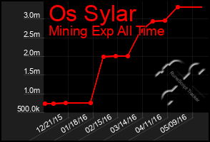 Total Graph of Os Sylar