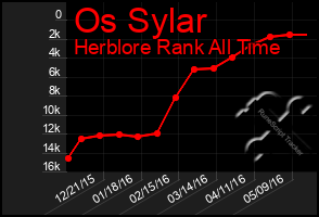 Total Graph of Os Sylar