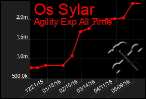 Total Graph of Os Sylar