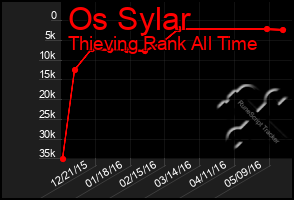 Total Graph of Os Sylar