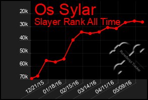 Total Graph of Os Sylar