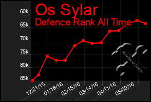 Total Graph of Os Sylar