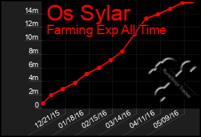 Total Graph of Os Sylar