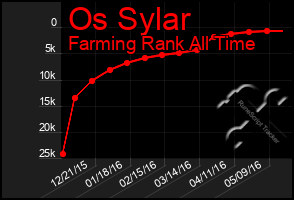 Total Graph of Os Sylar