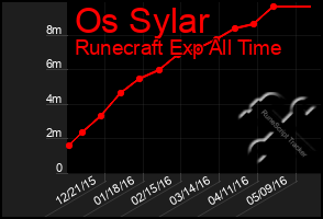 Total Graph of Os Sylar