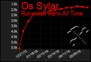 Total Graph of Os Sylar