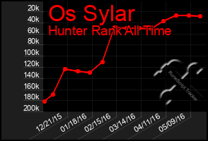 Total Graph of Os Sylar