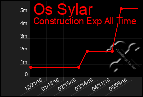 Total Graph of Os Sylar