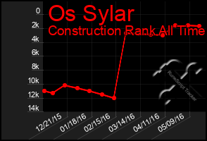 Total Graph of Os Sylar