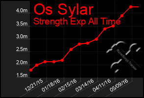 Total Graph of Os Sylar