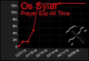 Total Graph of Os Sylar