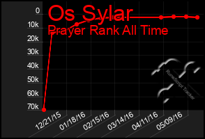 Total Graph of Os Sylar