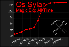 Total Graph of Os Sylar