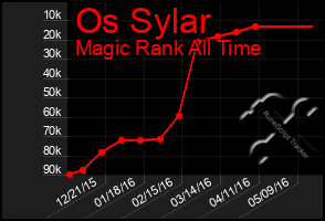 Total Graph of Os Sylar