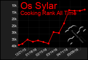 Total Graph of Os Sylar