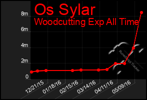 Total Graph of Os Sylar