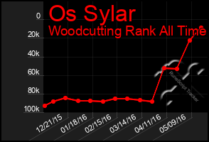 Total Graph of Os Sylar