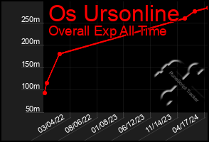 Total Graph of Os Ursonline