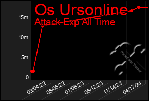 Total Graph of Os Ursonline